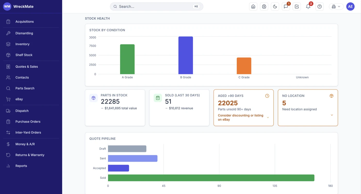 The WreckMate dashboard: stock by condition, parts in stock, sold in the last 30 days and the quote pipeline.